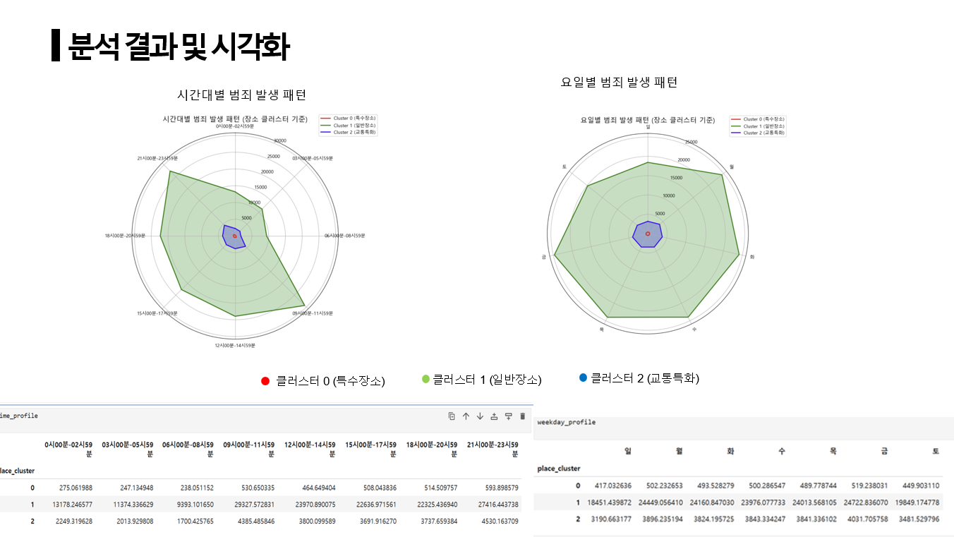 범죄 발생 분석 시각화